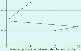 Courbe de la pression atmosphrique pour Madrid-Colmenar