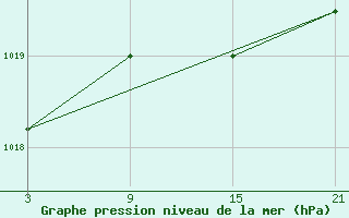 Courbe de la pression atmosphrique pour Somosierra