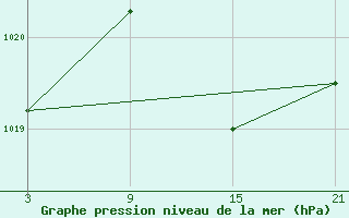 Courbe de la pression atmosphrique pour Pobra de Trives, San Mamede