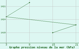 Courbe de la pression atmosphrique pour Viso del Marqus