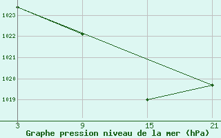 Courbe de la pression atmosphrique pour Villardeciervos