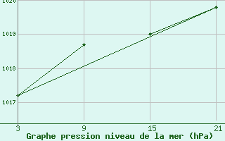 Courbe de la pression atmosphrique pour Salamanca