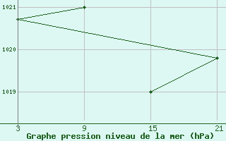 Courbe de la pression atmosphrique pour Salamanca