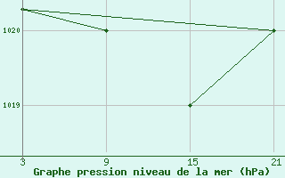 Courbe de la pression atmosphrique pour La Molina