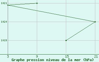 Courbe de la pression atmosphrique pour Cervera de Pisuerga