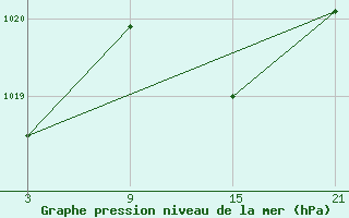 Courbe de la pression atmosphrique pour Somosierra