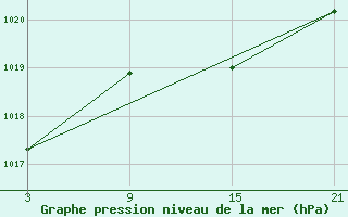 Courbe de la pression atmosphrique pour Vitigudino