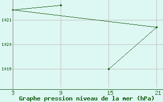 Courbe de la pression atmosphrique pour Baza Cruz Roja