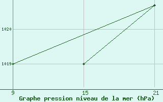 Courbe de la pression atmosphrique pour Buitrago