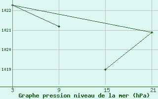 Courbe de la pression atmosphrique pour Palacios de la Sierra