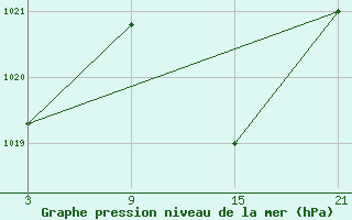 Courbe de la pression atmosphrique pour Helln