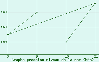 Courbe de la pression atmosphrique pour Helln