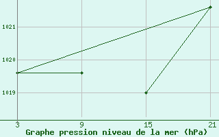 Courbe de la pression atmosphrique pour Aranda de Duero