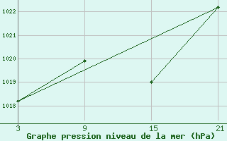 Courbe de la pression atmosphrique pour Lagunas de Somoza