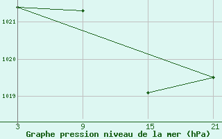 Courbe de la pression atmosphrique pour Vitigudino