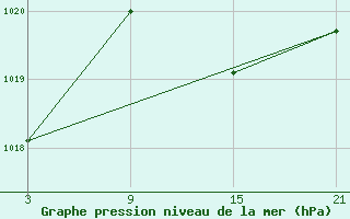 Courbe de la pression atmosphrique pour Madrid / Retiro (Esp)