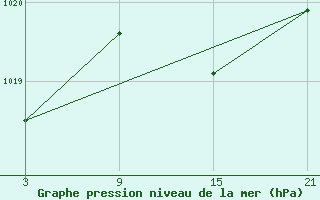 Courbe de la pression atmosphrique pour La Pinilla, estacin de esqu