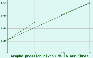 Courbe de la pression atmosphrique pour La Pinilla, estacin de esqu