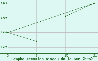 Courbe de la pression atmosphrique pour Palacios de la Sierra