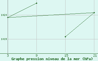 Courbe de la pression atmosphrique pour Reinosa