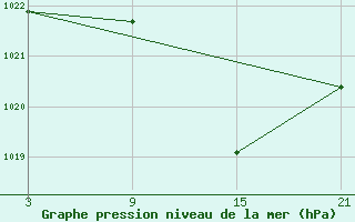 Courbe de la pression atmosphrique pour Reinosa