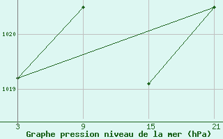 Courbe de la pression atmosphrique pour Robledo de Chavela