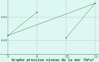 Courbe de la pression atmosphrique pour Utiel, La Cubera