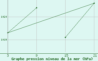 Courbe de la pression atmosphrique pour Alto de Los Leones