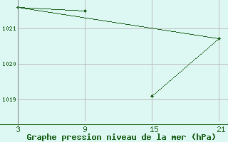 Courbe de la pression atmosphrique pour Sigenza