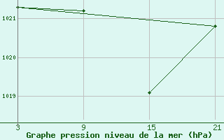 Courbe de la pression atmosphrique pour Villardeciervos