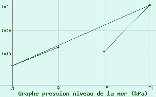 Courbe de la pression atmosphrique pour La Molina