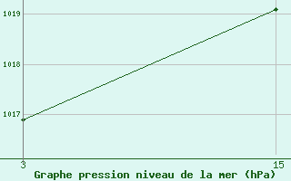 Courbe de la pression atmosphrique pour La Covatilla, Estacion de esqui