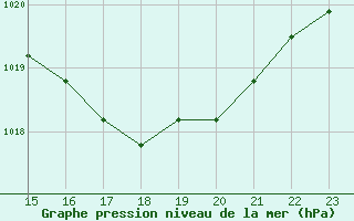 Courbe de la pression atmosphrique pour Agde (34)