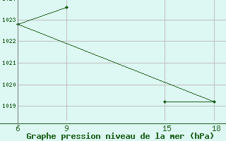 Courbe de la pression atmosphrique pour Dellys