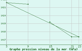 Courbe de la pression atmosphrique pour Madrid-Colmenar