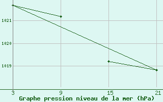 Courbe de la pression atmosphrique pour Grazalema