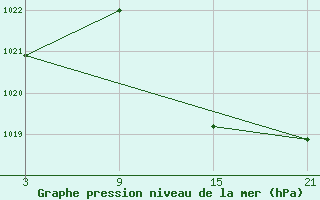 Courbe de la pression atmosphrique pour Salamanca