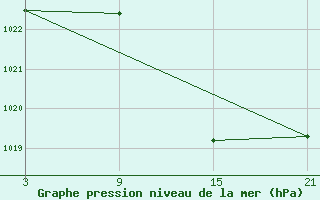 Courbe de la pression atmosphrique pour Villardeciervos