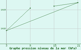 Courbe de la pression atmosphrique pour Pobra de Trives, San Mamede