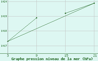 Courbe de la pression atmosphrique pour Somosierra