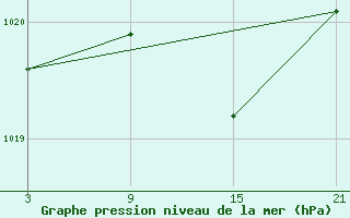 Courbe de la pression atmosphrique pour Puerto de San Isidro