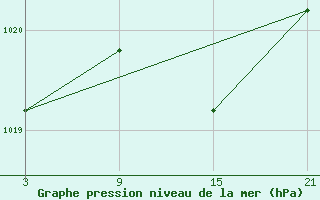 Courbe de la pression atmosphrique pour La Molina