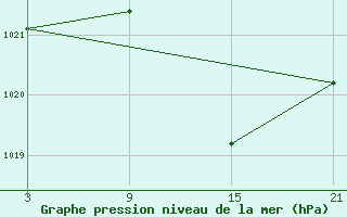 Courbe de la pression atmosphrique pour Aranda de Duero