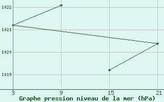 Courbe de la pression atmosphrique pour Salamanca