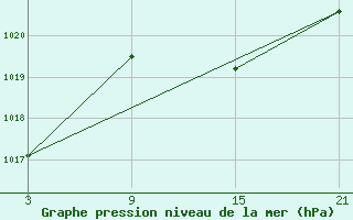 Courbe de la pression atmosphrique pour Vitigudino