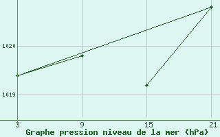 Courbe de la pression atmosphrique pour Reinosa