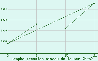 Courbe de la pression atmosphrique pour Tarancon