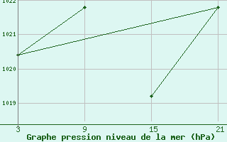 Courbe de la pression atmosphrique pour Sigenza