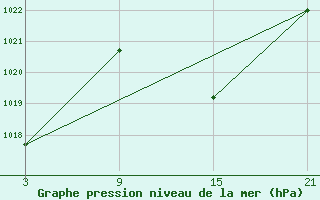 Courbe de la pression atmosphrique pour Talarn