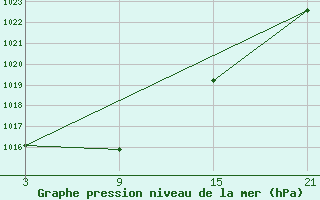 Courbe de la pression atmosphrique pour Palacios de la Sierra